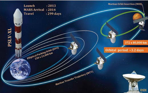 Mangalyaan-Orbit raised